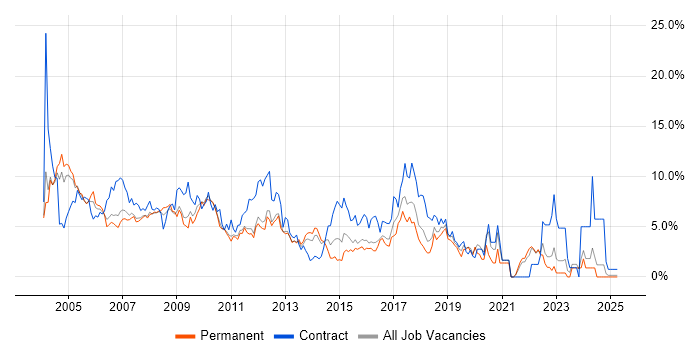 Job vacancy trend for Consultant in North London Job vacancy trend for Consultant in North London