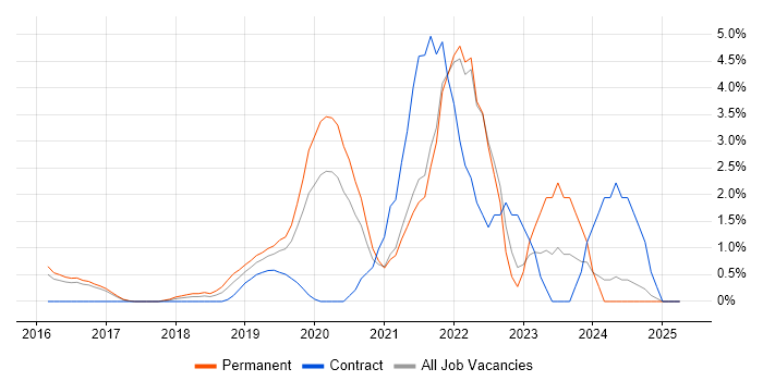 Job vacancy trend for Containerisation in North London Job vacancy trend for Containerisation in North London