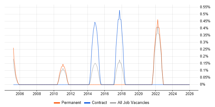 Content Designer job vacancy trend in North London