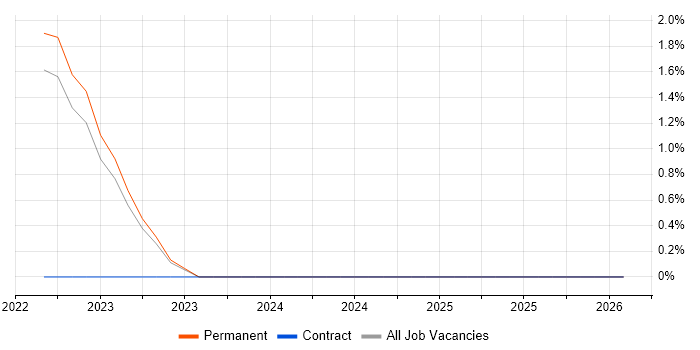 Contentful job vacancy trend in North London