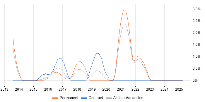 Job vacancy trend for Continuous Deployment in North London Job vacancy trend for Continuous Deployment in North London