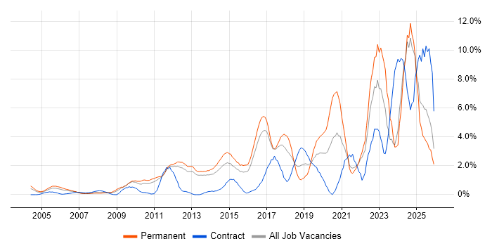 Continuous Improvement job vacancy trend in North London