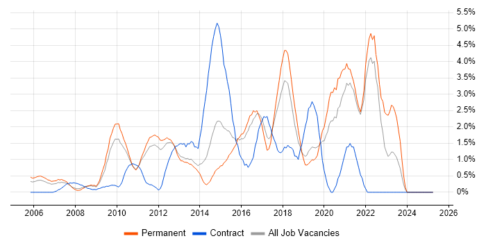Job vacancy trend for Continuous Integration in North London Job vacancy trend for Continuous Integration in North London