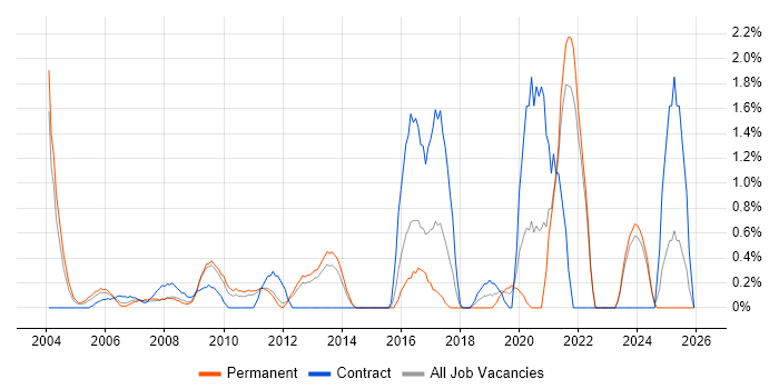 Contract Management job vacancy trend in North London