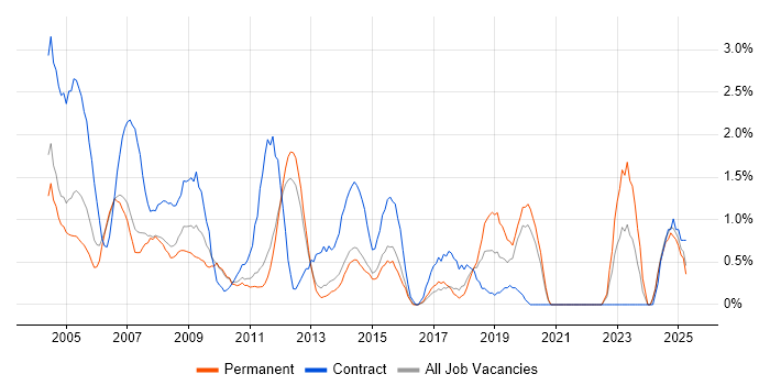Job vacancy trend for Coordinator in North London Job vacancy trend for Coordinator in North London