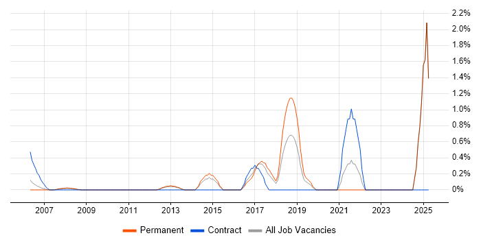 Job vacancy trend for Cost Management in North London