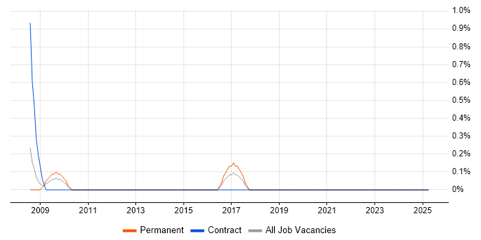 Job vacancy trend for Cost Optimisation in North London Job vacancy trend for Cost Optimisation in North London
