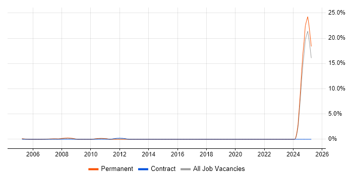 Job vacancy trend for Credit Analyst in North London