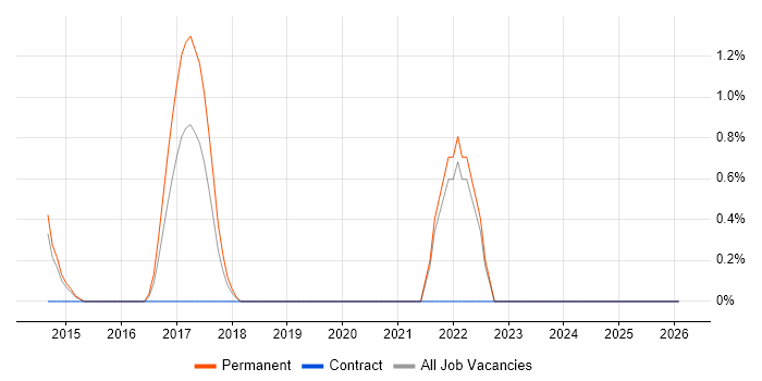 CRISC job vacancy trend in North London