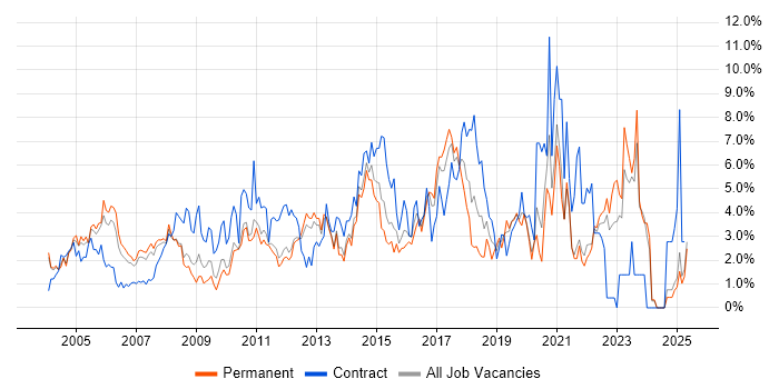 Job vacancy trend for CRM in North London Job vacancy trend for CRM in North London