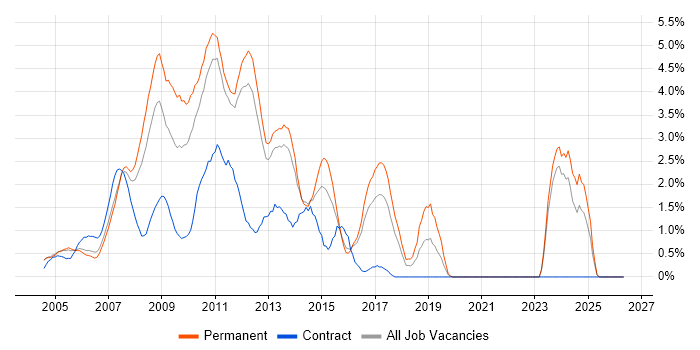 C# ASP.NET Developer job vacancy trend in North London
