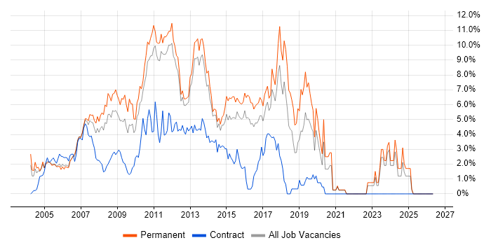 C# Developer job vacancy trend in North London