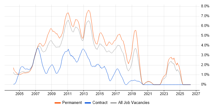 C# .NET Developer job vacancy trend in North London