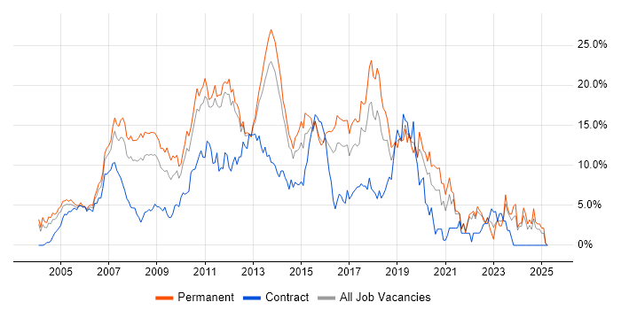 Job vacancy trend for C# in North London Job vacancy trend for C# in North London