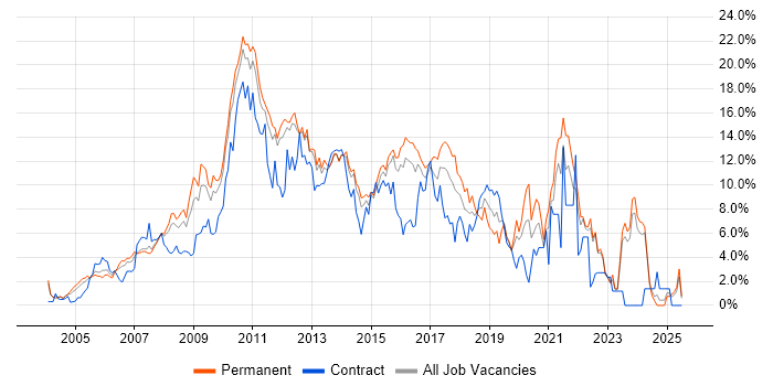 Job vacancy trend for CSS in North London Job vacancy trend for CSS in North London