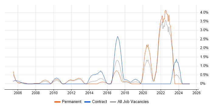 Job vacancy trend for Customer-Centricity in North London Job vacancy trend for Customer-Centricity in North London