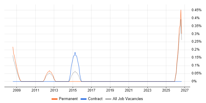 Customer Experience Manager job vacancy trend in North London