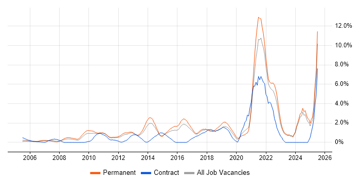 Job vacancy trend for Customer Experience in North London