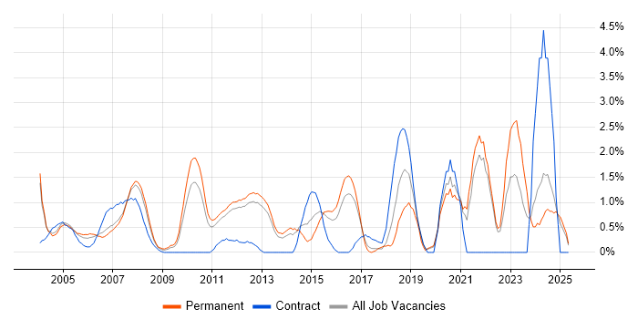 Job vacancy trend for Customer Requirements in North London Job vacancy trend for Customer Requirements in North London