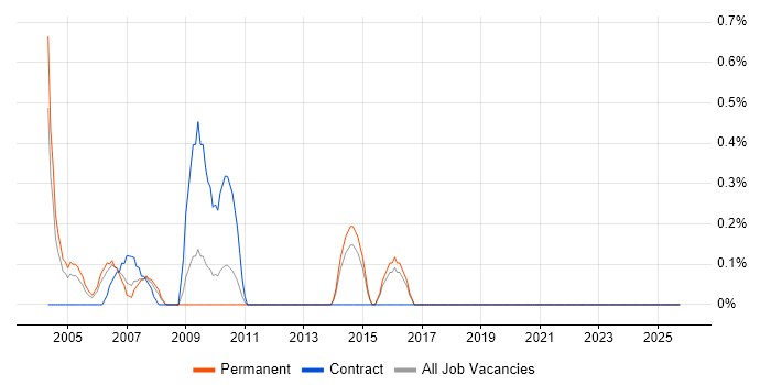 Customer Services Manager job vacancy trend in North London