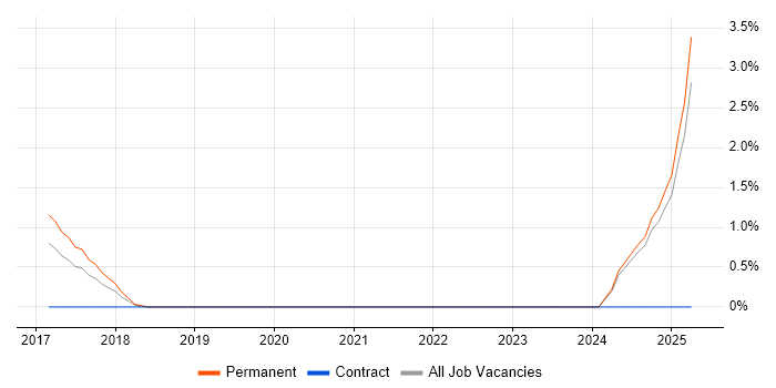 Job vacancy trend for Cyberattack in North London Job vacancy trend for Cyberattack in North London