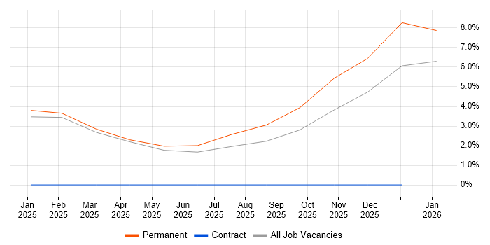 Cyber Essentials PLUS job vacancy trend in North London