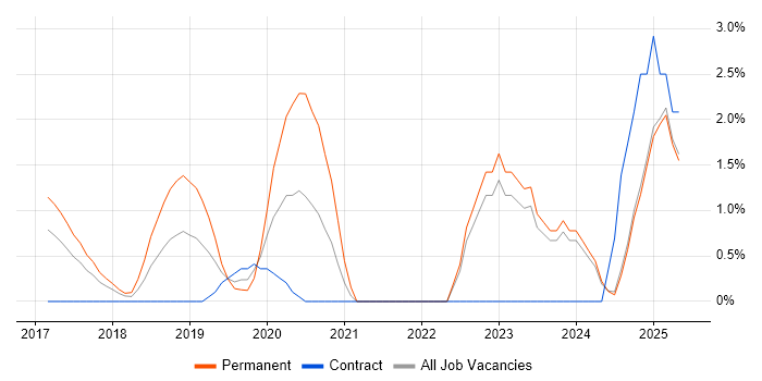 Job vacancy trend for Cyber Essentials in North London Job vacancy trend for Cyber Essentials in North London