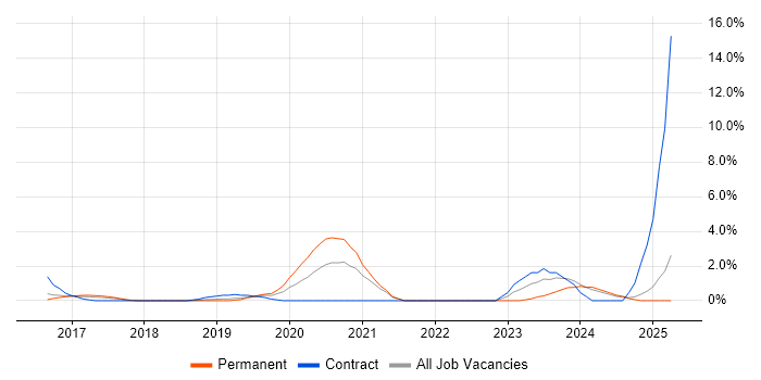 Job vacancy trend for Cybersecurity Analyst in North London Job vacancy trend for Cybersecurity Analyst in North London