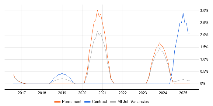 Job vacancy trend for Cybersecurity Manager in North London Job vacancy trend for Cybersecurity Manager in North London
