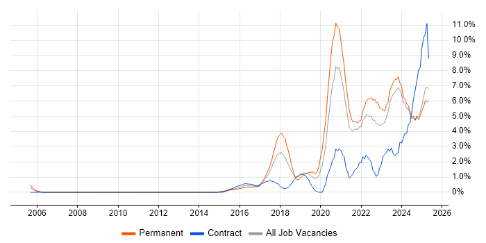Job vacancy trend for Cybersecurity in North London Job vacancy trend for Cybersecurity in North London