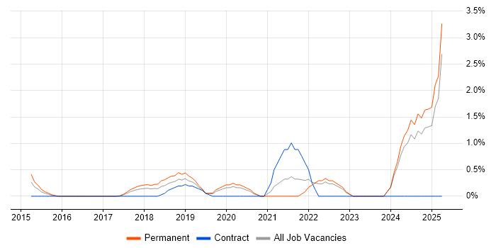Job vacancy trend for Data Analysis Expressions in North London