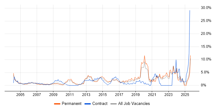 Job vacancy trend for Data Analysis in North London