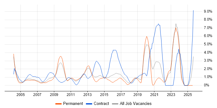 Job vacancy trend for Data Analyst in North London