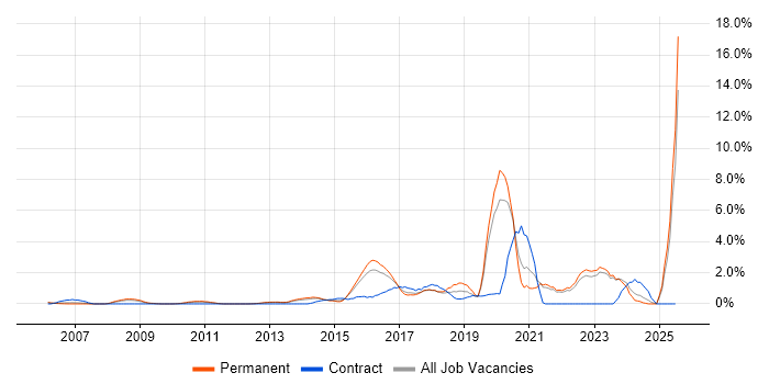 Job vacancy trend for Data Analytics in North London
