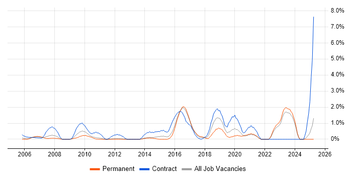 Job vacancy trend for Data Architect in North London Job vacancy trend for Data Architect in North London