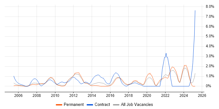 Job vacancy trend for Data Architecture in North London Job vacancy trend for Data Architecture in North London