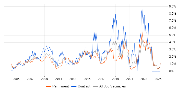 Job vacancy trend for Data Centre in North London Job vacancy trend for Data Centre in North London
