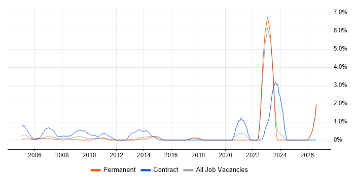 Data Entry job vacancy trend in North London