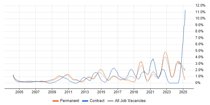 Job vacancy trend for Data Management in North London Job vacancy trend for Data Management in North London