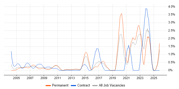 Data Manager job vacancy trend in North London