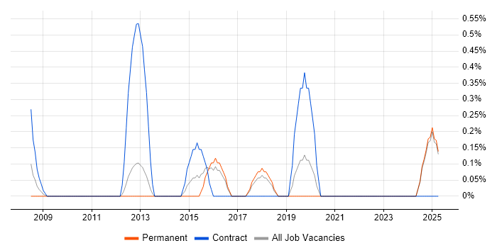 Job vacancy trend for Data Migration Lead in North London