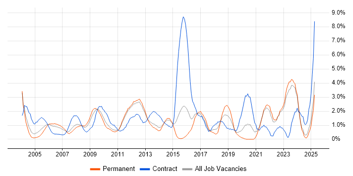 Job vacancy trend for Data Modelling in North London
