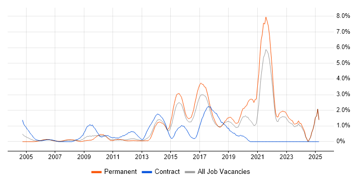Job vacancy trend for Data Protection in North London Job vacancy trend for Data Protection in North London
