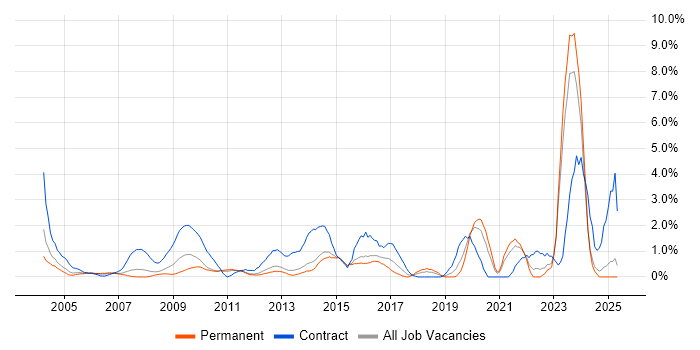 Job vacancy trend for Data Quality in North London Job vacancy trend for Data Quality in North London
