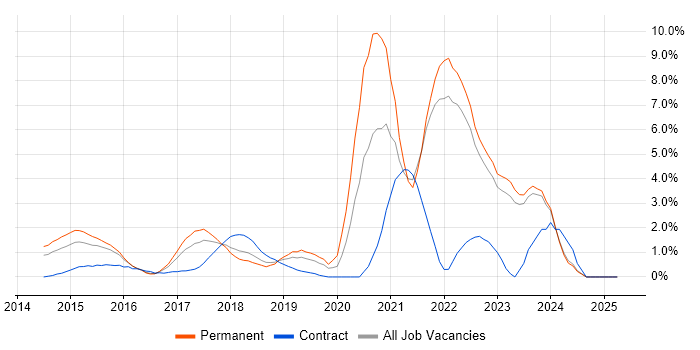 Job vacancy trend for Data Science in North London Job vacancy trend for Data Science in North London
