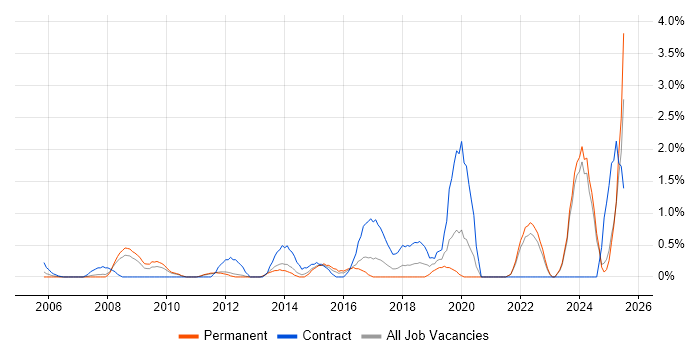 Job vacancy trend for Data Strategy in North London