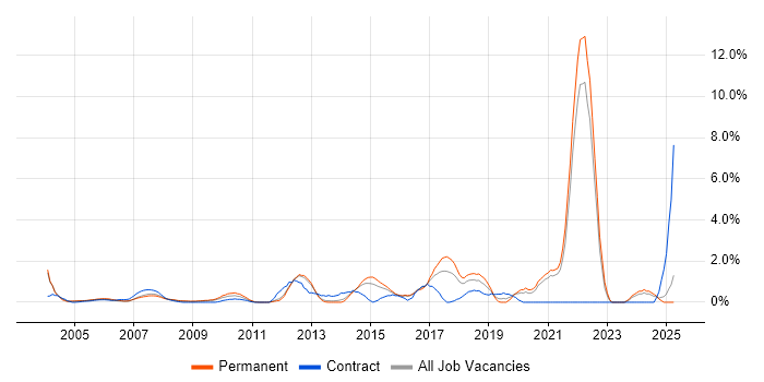 Job vacancy trend for Data Structures in North London Job vacancy trend for Data Structures in North London