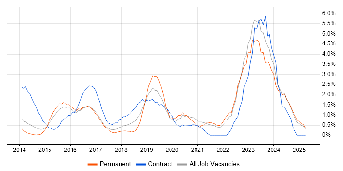 Job vacancy trend for DBS Check in North London Job vacancy trend for DBS Check in North London