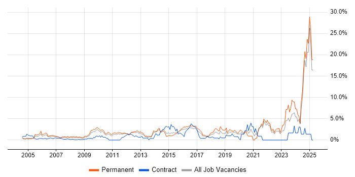 Job vacancy trend for Decision-Making in North London Job vacancy trend for Decision-Making in North London