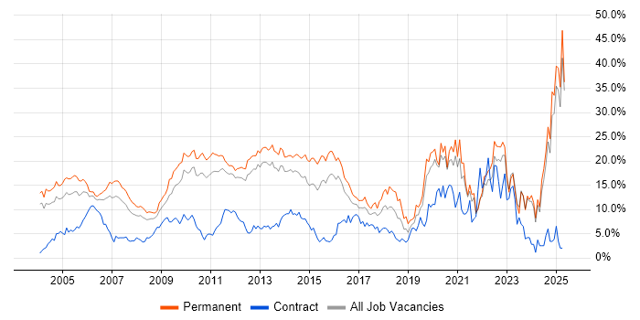 Job vacancy trend for Degree in North London Job vacancy trend for Degree in North London
